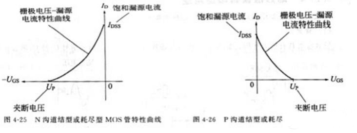 MOS場(chǎng)效應(yīng)管