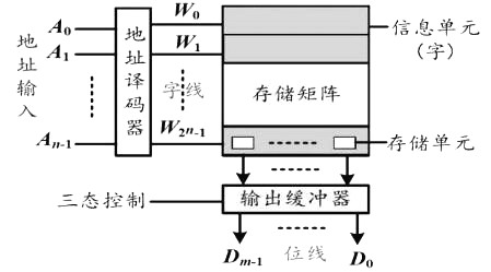 MOS管存儲矩陣 MOS管存儲矩陣