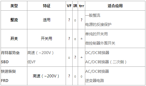 快速恢復整流二極管