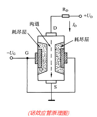 場(chǎng)效應(yīng)管工作原理圖 場(chǎng)效應(yīng)管工作原理圖