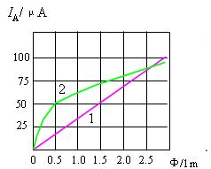 光電管與其基本特性
