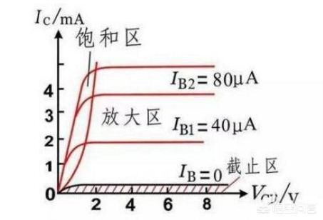三極管靜態工作 三極管靜態工作