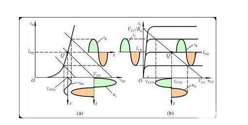 三極管靜態工作 三極管靜態工作