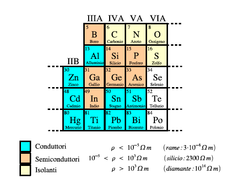 半導體代替導體 半導體代替導體