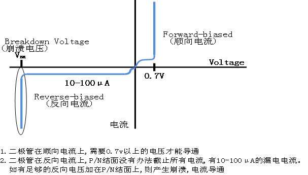穩壓二極管和TVS管