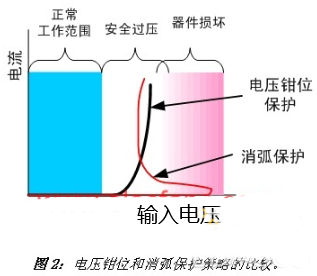 如何選擇ESD保護管 如何選擇ESD保護管