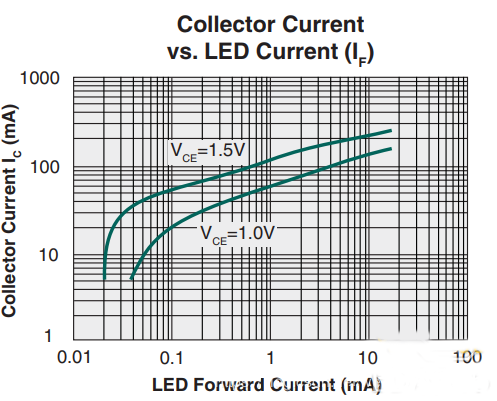 光耦元器件的特性分析 光耦元器件的特性分析