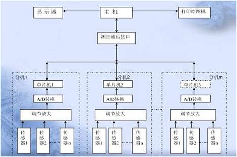 檢測測試技術 檢測測試技術