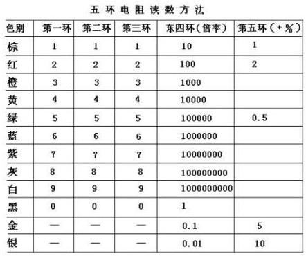 色環電阻 色環電阻