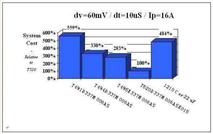 區分聚合物鉭電容與普通鉭電容 區分聚合物鉭電容與普通鉭電容