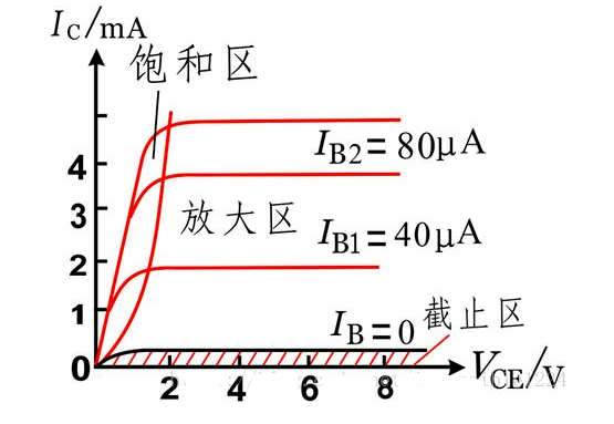 三極管的工作狀態(tài)