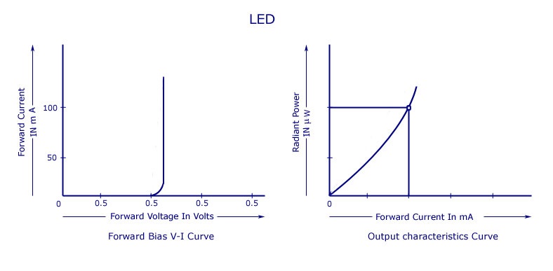發光二極管 發光二極管