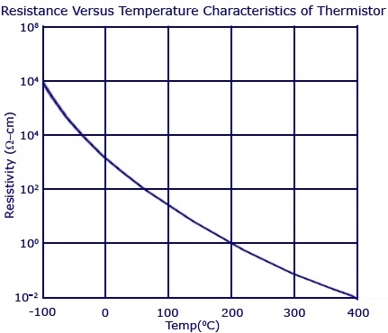熱敏電阻工作原理 熱敏電阻工作原理