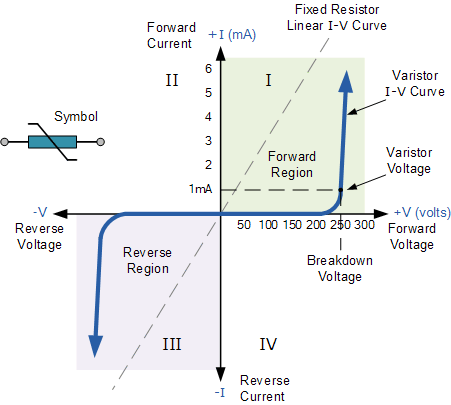 壓敏電阻 壓敏電阻