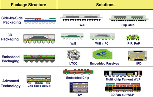 集成電路封裝 集成電路封裝
