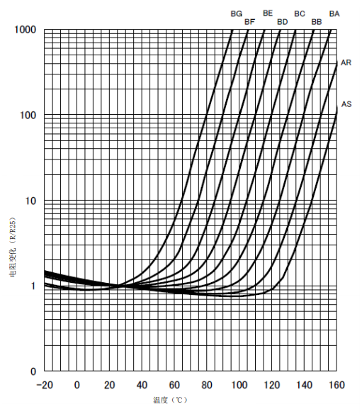 熱敏電阻 熱敏電阻