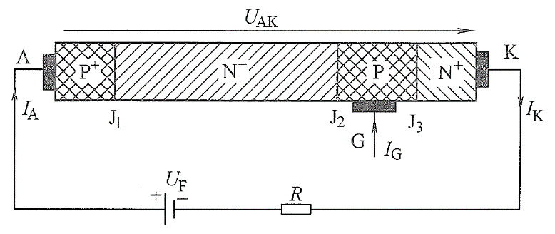 GTO的基本結構 GTO的基本結構