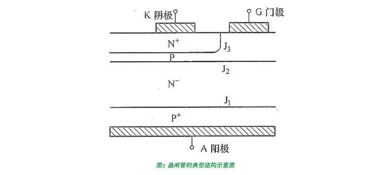 晶閘管的基本結(jié)構(gòu) 晶閘管的基本結(jié)構(gòu)