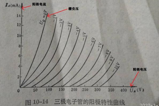三極管陽(yáng)極特性曲線圖 三極管陽(yáng)極特性曲線圖