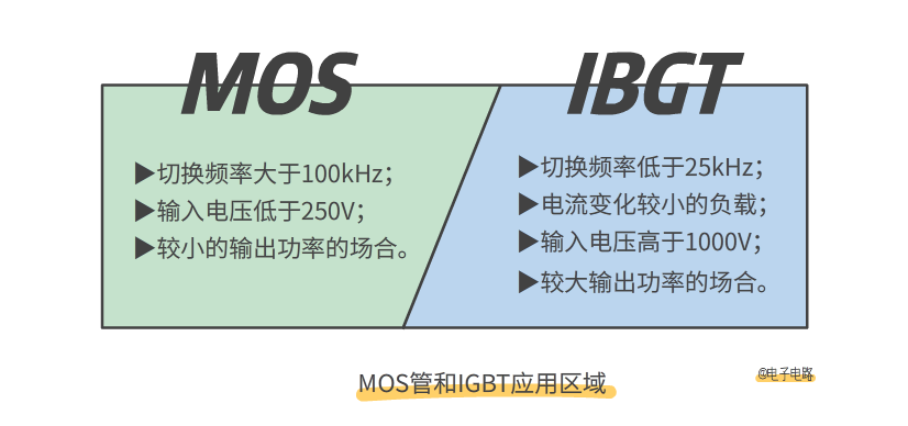MOS管和IGBT管的區別 MOS管和IGBT管的區別