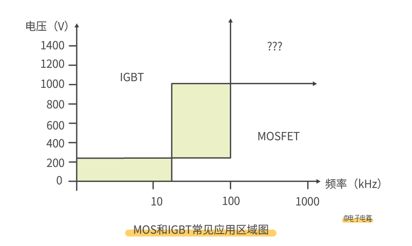 MOS管和IGBT管的區別 MOS管和IGBT管的區別