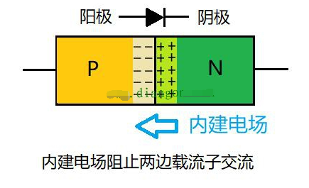 PN結單向導電