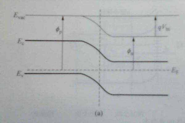 半導體中的Ec-Ev-Ef之間有什么關系