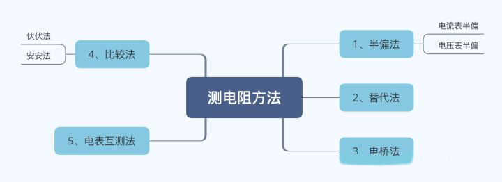 測(cè)電阻的方法