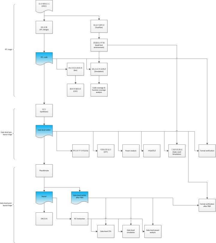 數(shù)字集成電路 數(shù)字集成電路