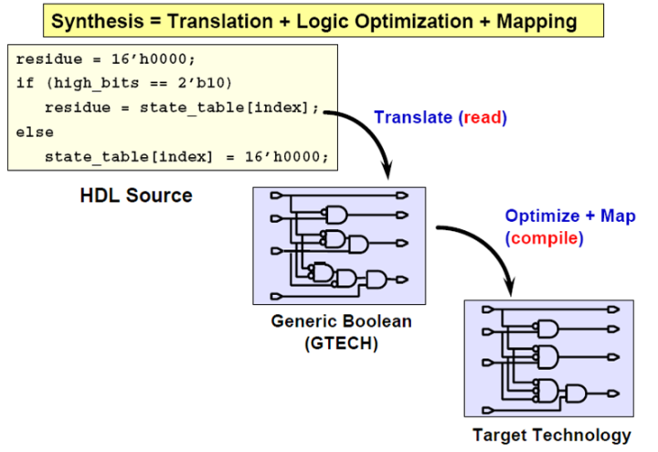 數(shù)字集成電路 數(shù)字集成電路