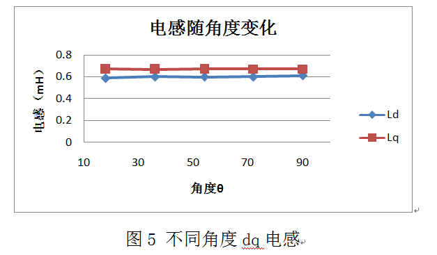 dq軸電感計算方法