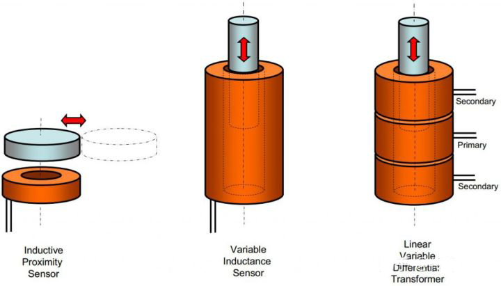 電感式傳感器 電感式傳感器