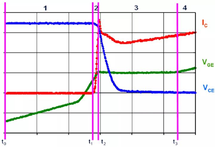 柵極驅動參數對IGBT開通的影響