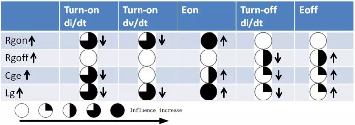 柵極驅動參數對IGBT開通的影響