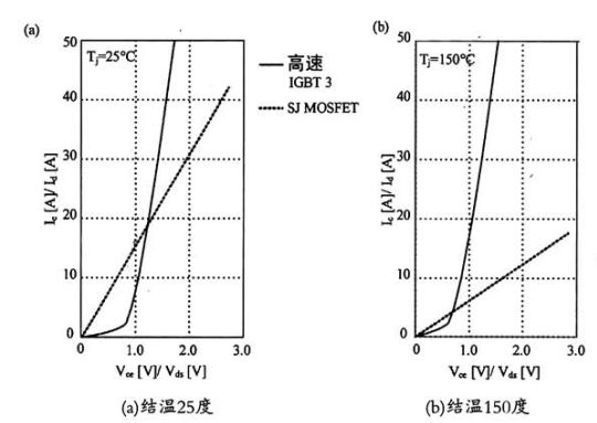 高速IGBT 高速IGBT