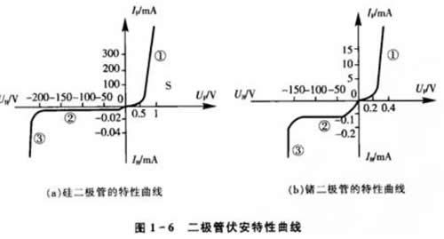 晶體二極管特性 晶體二極管特性