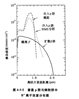 CMOS電路中的阱 CMOS電路中的阱