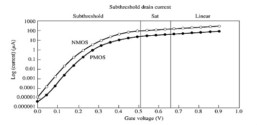 MOS,亞閾狀態 MOS,亞閾狀態