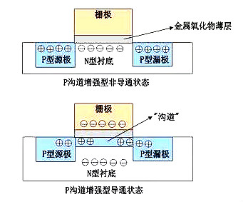 MOS管示意圖，構造