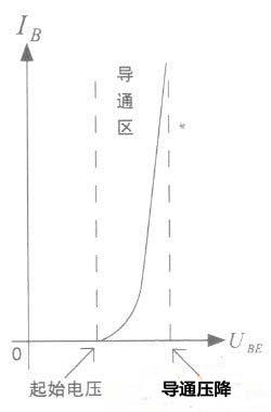三極管的輸入特性 三極管的輸入特性