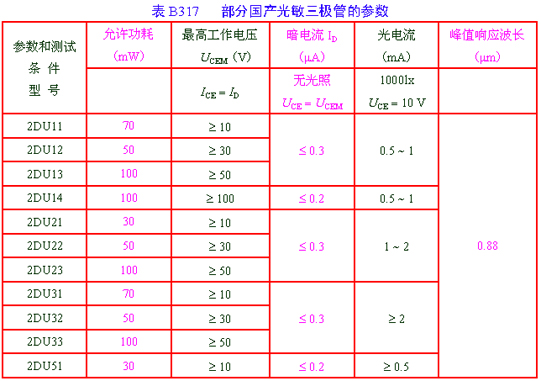 半導體三極管的知識簡介(5) 半導體三極管的知識簡介(5)