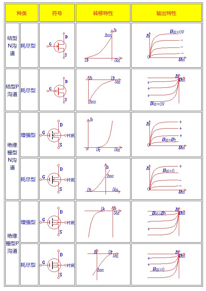 場效應管主要參數及特點