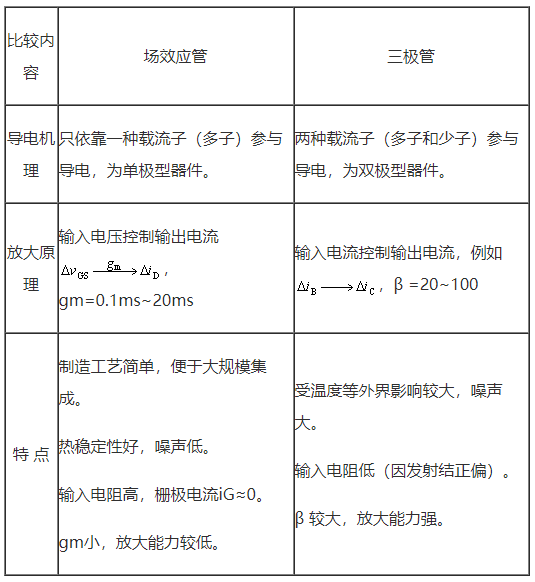 場效應管放大電路與BJT放大電路的性能比較 場效應管放大電路與BJT放大電路的性能比較