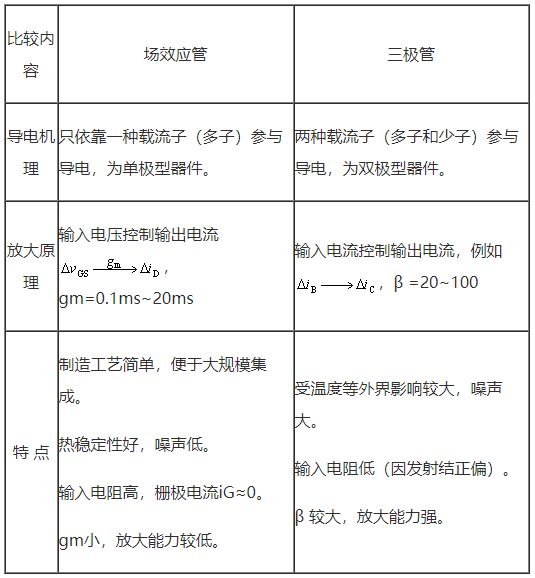 場(chǎng)效應(yīng)管與BJT放大電路的性能比較