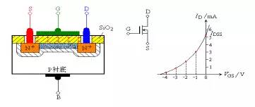 MOS場效應(yīng)管的工作原理及特點解析 MOS場效應(yīng)管的工作原理及特點解析