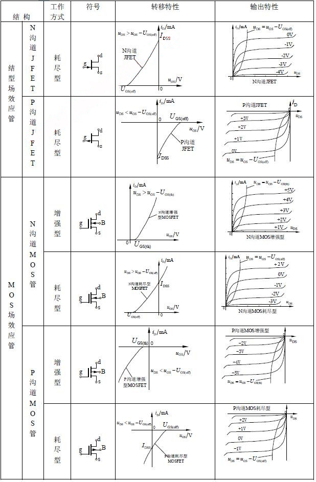 場效應管的特點詳解 場效應管的特點詳解