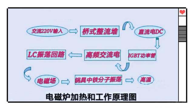 電磁爐整流橋與IGBT同時燒壞的原因解析