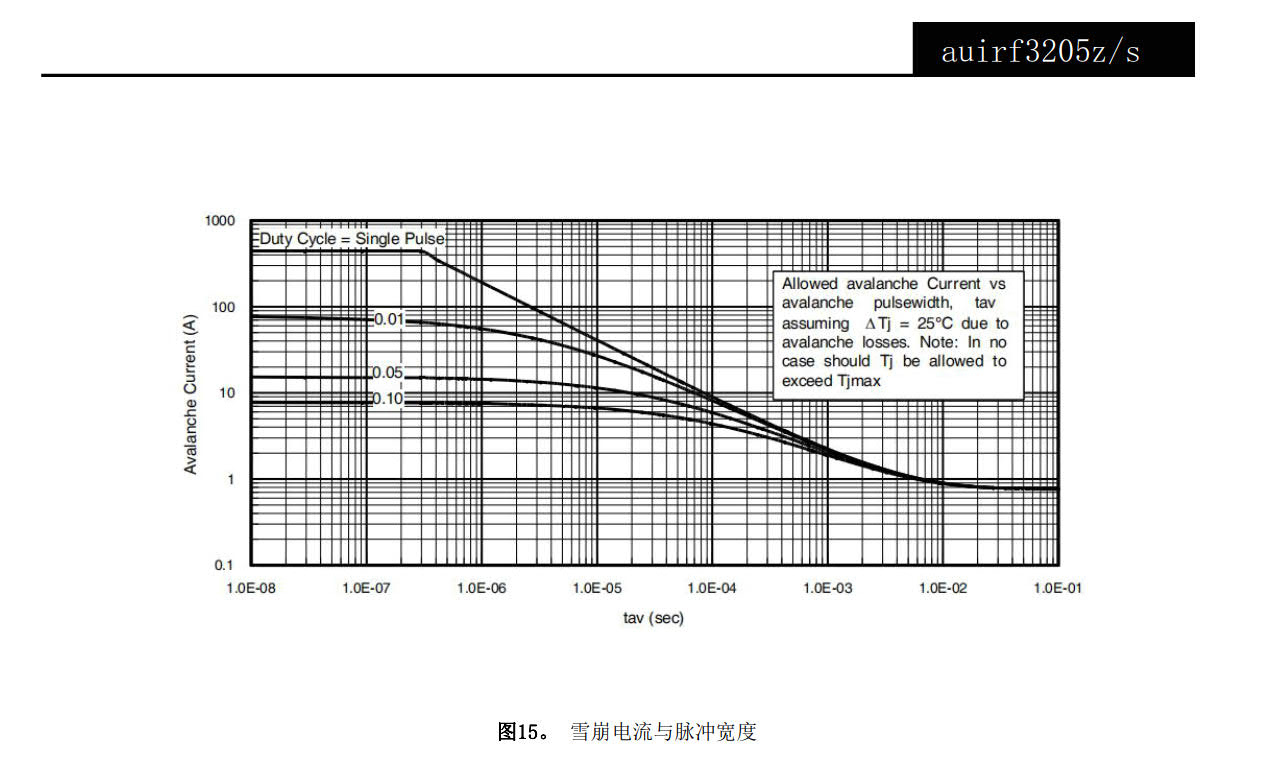 AUIRF3205Z中文資料 數(shù)據(jù)手冊(cè) 數(shù)據(jù)表(PDF) AUIRF3205Z中文資料 數(shù)據(jù)手冊(cè) 數(shù)據(jù)表(PDF)