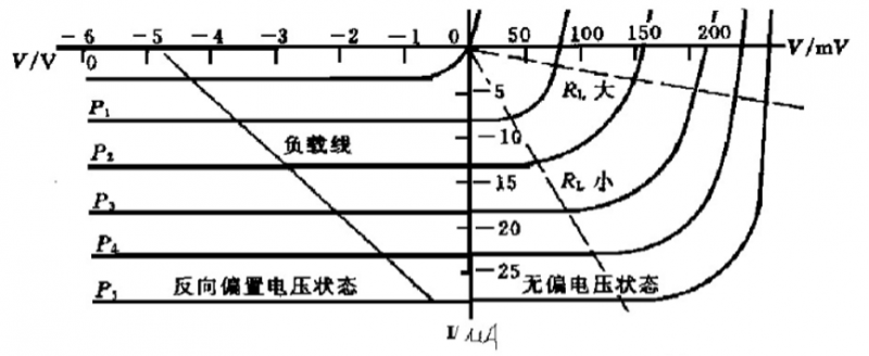 光電二極管工作狀態(tài)與特性解析 光電二極管工作狀態(tài)與特性解析
