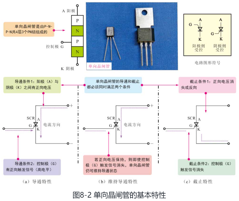 單向晶閘管的基本特性 單向晶閘管的基本特性